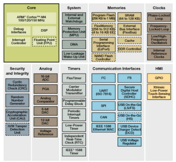 The Freescale Kinetis K60 MCU family Freescale Kinetis K60 MCU family